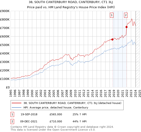 38, SOUTH CANTERBURY ROAD, CANTERBURY, CT1 3LJ: Price paid vs HM Land Registry's House Price Index