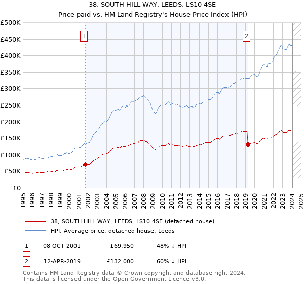 38, SOUTH HILL WAY, LEEDS, LS10 4SE: Price paid vs HM Land Registry's House Price Index
