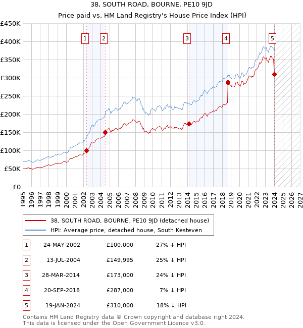38, SOUTH ROAD, BOURNE, PE10 9JD: Price paid vs HM Land Registry's House Price Index