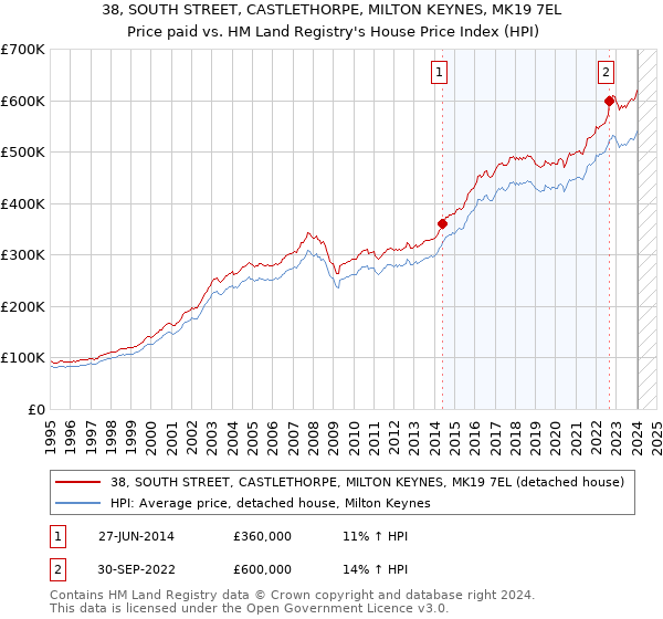 38, SOUTH STREET, CASTLETHORPE, MILTON KEYNES, MK19 7EL: Price paid vs HM Land Registry's House Price Index