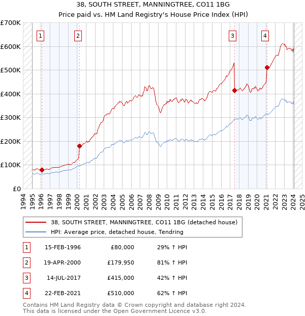 38, SOUTH STREET, MANNINGTREE, CO11 1BG: Price paid vs HM Land Registry's House Price Index