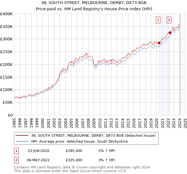 38, SOUTH STREET, MELBOURNE, DERBY, DE73 8GB: Price paid vs HM Land Registry's House Price Index
