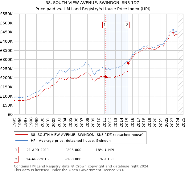 38, SOUTH VIEW AVENUE, SWINDON, SN3 1DZ: Price paid vs HM Land Registry's House Price Index