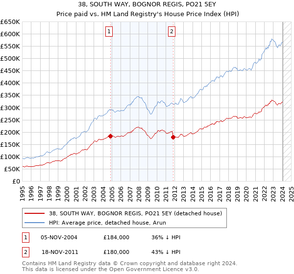 38, SOUTH WAY, BOGNOR REGIS, PO21 5EY: Price paid vs HM Land Registry's House Price Index