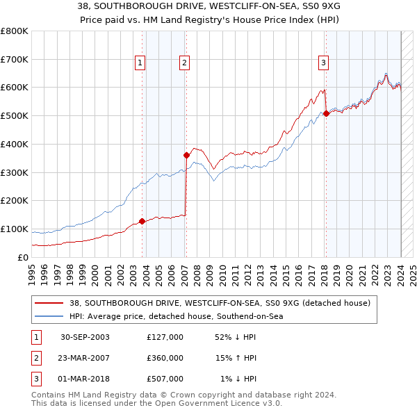 38, SOUTHBOROUGH DRIVE, WESTCLIFF-ON-SEA, SS0 9XG: Price paid vs HM Land Registry's House Price Index