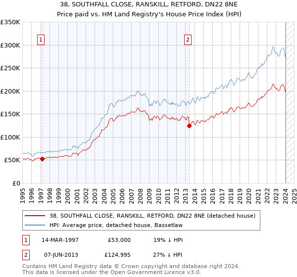 38, SOUTHFALL CLOSE, RANSKILL, RETFORD, DN22 8NE: Price paid vs HM Land Registry's House Price Index