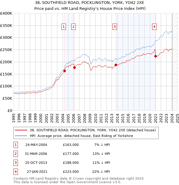 38, SOUTHFIELD ROAD, POCKLINGTON, YORK, YO42 2XE: Price paid vs HM Land Registry's House Price Index