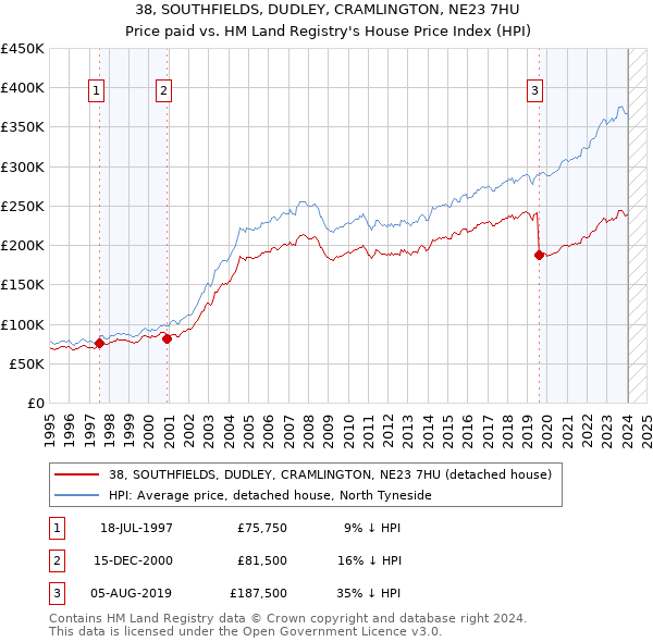 38, SOUTHFIELDS, DUDLEY, CRAMLINGTON, NE23 7HU: Price paid vs HM Land Registry's House Price Index