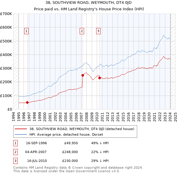 38, SOUTHVIEW ROAD, WEYMOUTH, DT4 0JD: Price paid vs HM Land Registry's House Price Index