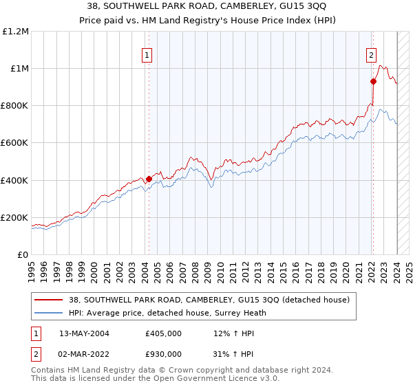 38, SOUTHWELL PARK ROAD, CAMBERLEY, GU15 3QQ: Price paid vs HM Land Registry's House Price Index