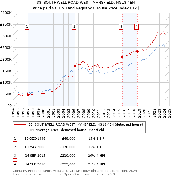 38, SOUTHWELL ROAD WEST, MANSFIELD, NG18 4EN: Price paid vs HM Land Registry's House Price Index