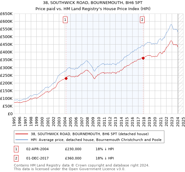 38, SOUTHWICK ROAD, BOURNEMOUTH, BH6 5PT: Price paid vs HM Land Registry's House Price Index