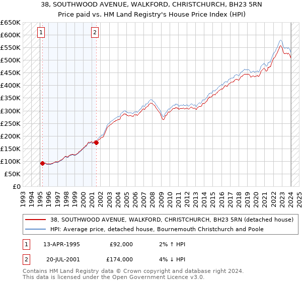 38, SOUTHWOOD AVENUE, WALKFORD, CHRISTCHURCH, BH23 5RN: Price paid vs HM Land Registry's House Price Index