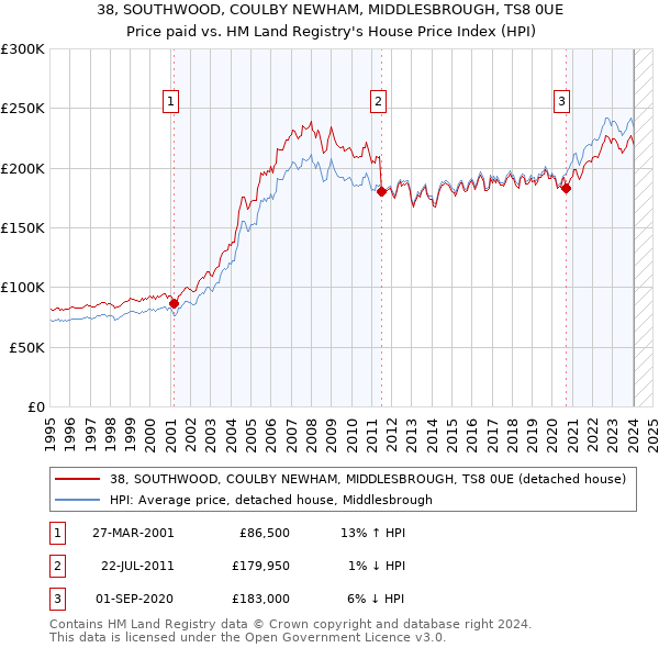 38, SOUTHWOOD, COULBY NEWHAM, MIDDLESBROUGH, TS8 0UE: Price paid vs HM Land Registry's House Price Index