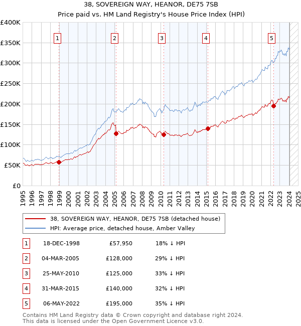 38, SOVEREIGN WAY, HEANOR, DE75 7SB: Price paid vs HM Land Registry's House Price Index