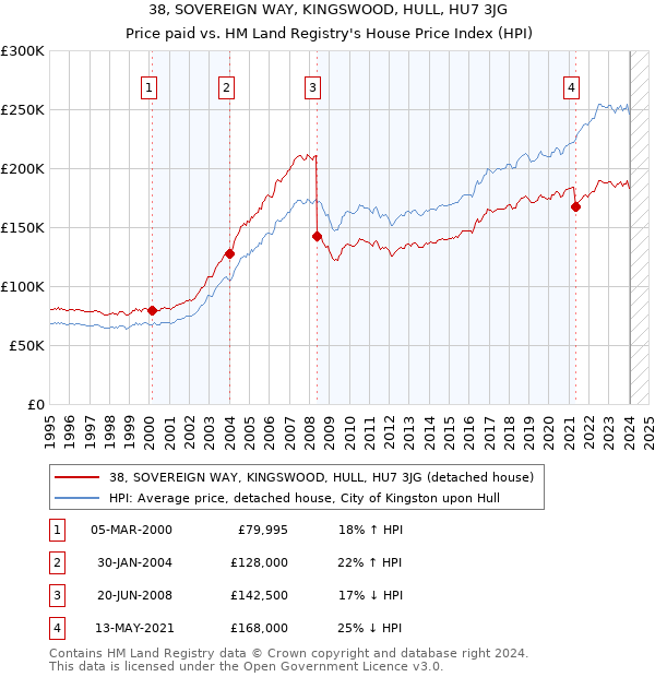 38, SOVEREIGN WAY, KINGSWOOD, HULL, HU7 3JG: Price paid vs HM Land Registry's House Price Index