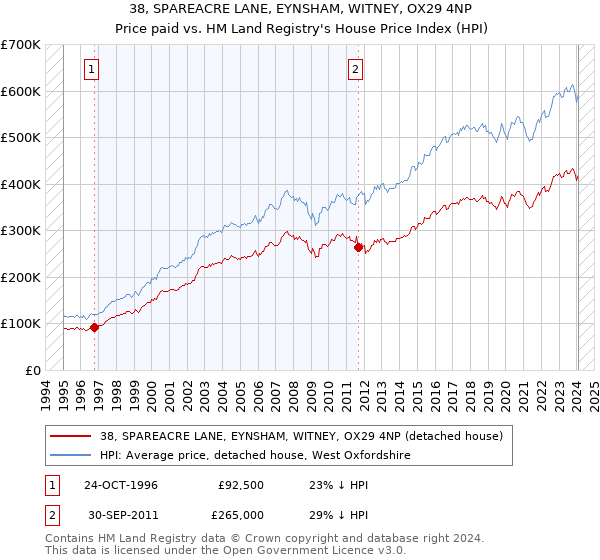 38, SPAREACRE LANE, EYNSHAM, WITNEY, OX29 4NP: Price paid vs HM Land Registry's House Price Index
