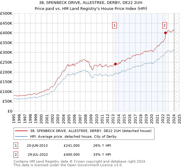 38, SPENBECK DRIVE, ALLESTREE, DERBY, DE22 2UH: Price paid vs HM Land Registry's House Price Index