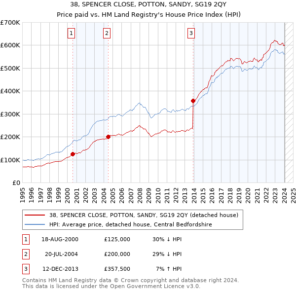 38, SPENCER CLOSE, POTTON, SANDY, SG19 2QY: Price paid vs HM Land Registry's House Price Index