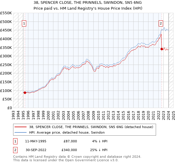 38, SPENCER CLOSE, THE PRINNELS, SWINDON, SN5 6NG: Price paid vs HM Land Registry's House Price Index