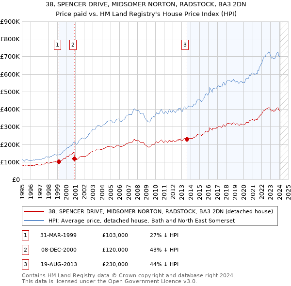 38, SPENCER DRIVE, MIDSOMER NORTON, RADSTOCK, BA3 2DN: Price paid vs HM Land Registry's House Price Index