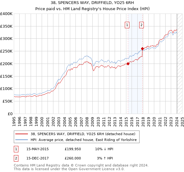38, SPENCERS WAY, DRIFFIELD, YO25 6RH: Price paid vs HM Land Registry's House Price Index