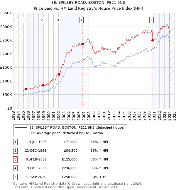 38, SPILSBY ROAD, BOSTON, PE21 9NS: Price paid vs HM Land Registry's House Price Index