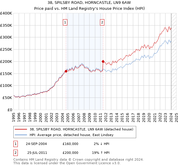 38, SPILSBY ROAD, HORNCASTLE, LN9 6AW: Price paid vs HM Land Registry's House Price Index
