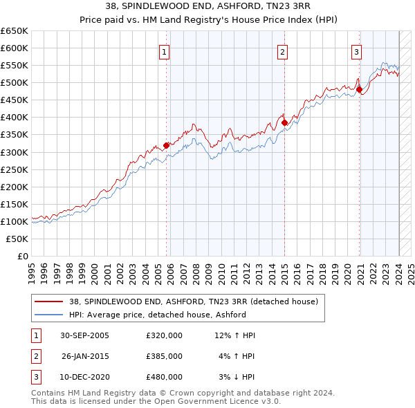 38, SPINDLEWOOD END, ASHFORD, TN23 3RR: Price paid vs HM Land Registry's House Price Index
