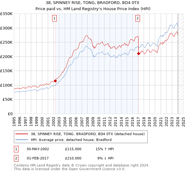 38, SPINNEY RISE, TONG, BRADFORD, BD4 0TX: Price paid vs HM Land Registry's House Price Index
