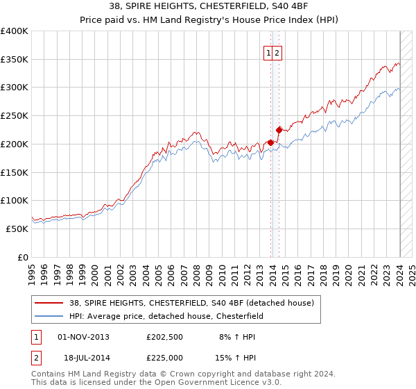 38, SPIRE HEIGHTS, CHESTERFIELD, S40 4BF: Price paid vs HM Land Registry's House Price Index