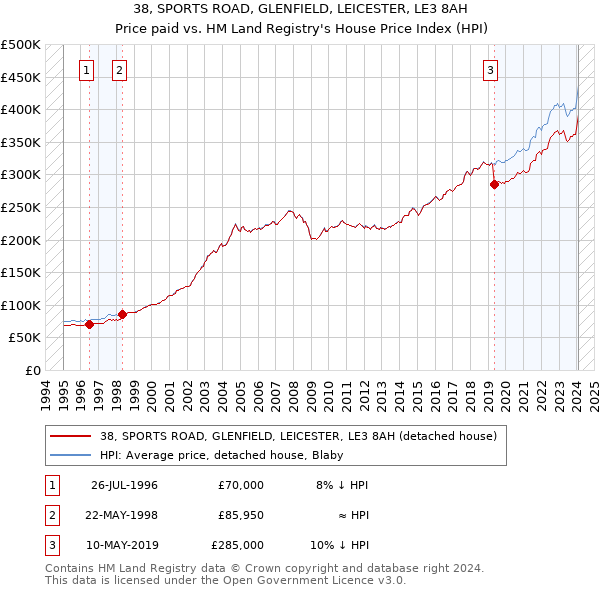 38, SPORTS ROAD, GLENFIELD, LEICESTER, LE3 8AH: Price paid vs HM Land Registry's House Price Index
