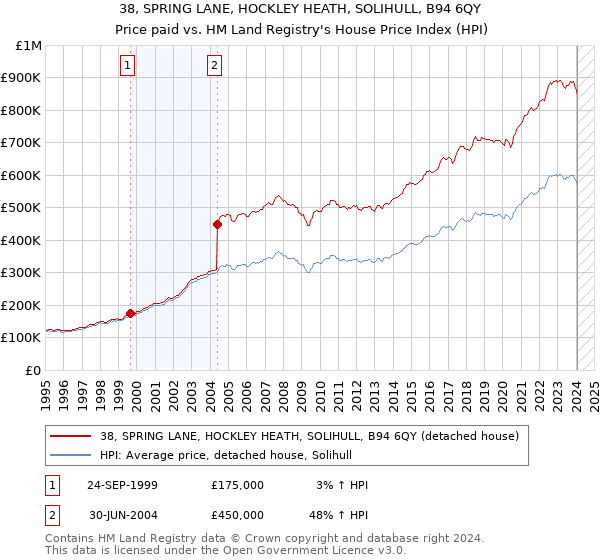 38, SPRING LANE, HOCKLEY HEATH, SOLIHULL, B94 6QY: Price paid vs HM Land Registry's House Price Index