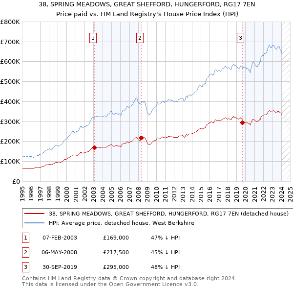 38, SPRING MEADOWS, GREAT SHEFFORD, HUNGERFORD, RG17 7EN: Price paid vs HM Land Registry's House Price Index