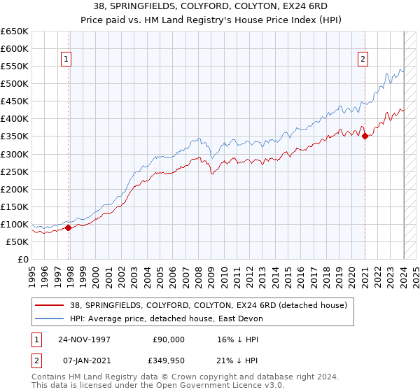 38, SPRINGFIELDS, COLYFORD, COLYTON, EX24 6RD: Price paid vs HM Land Registry's House Price Index