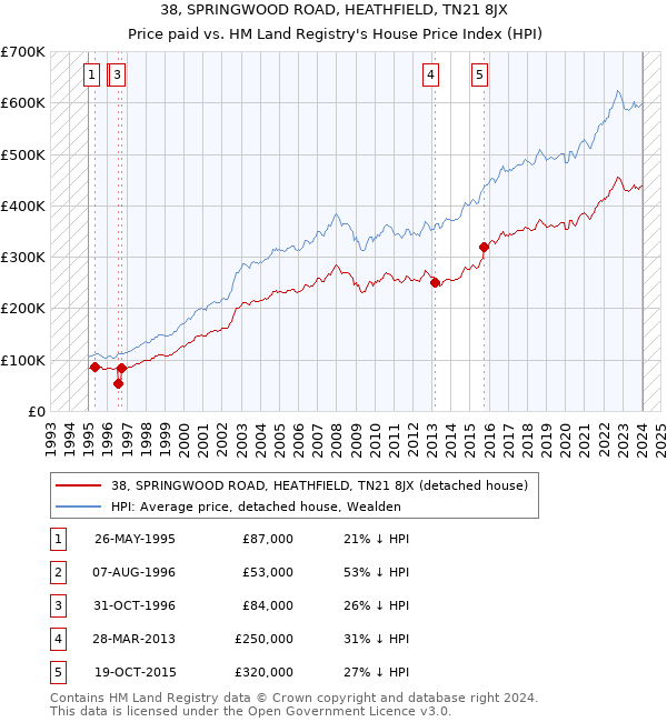 38, SPRINGWOOD ROAD, HEATHFIELD, TN21 8JX: Price paid vs HM Land Registry's House Price Index