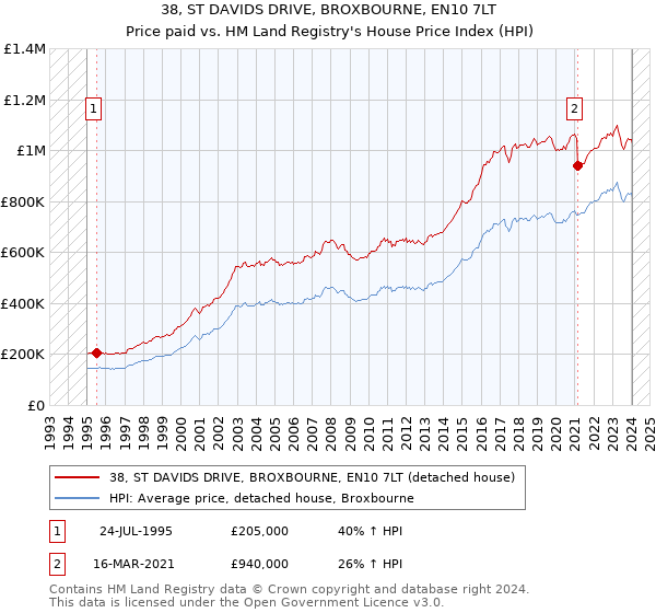 38, ST DAVIDS DRIVE, BROXBOURNE, EN10 7LT: Price paid vs HM Land Registry's House Price Index