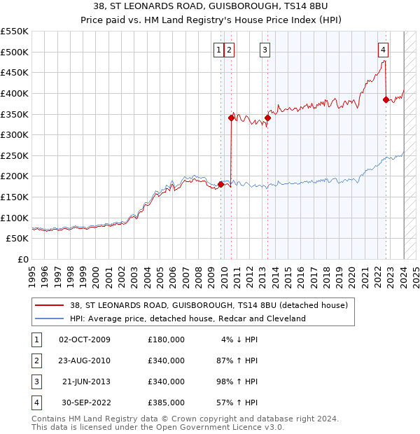 38, ST LEONARDS ROAD, GUISBOROUGH, TS14 8BU: Price paid vs HM Land Registry's House Price Index