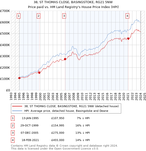 38, ST THOMAS CLOSE, BASINGSTOKE, RG21 5NW: Price paid vs HM Land Registry's House Price Index