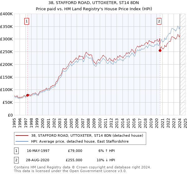 38, STAFFORD ROAD, UTTOXETER, ST14 8DN: Price paid vs HM Land Registry's House Price Index