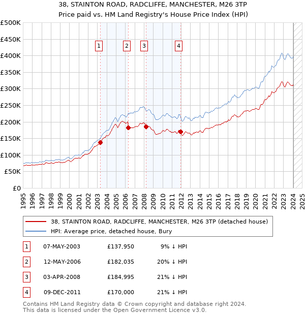 38, STAINTON ROAD, RADCLIFFE, MANCHESTER, M26 3TP: Price paid vs HM Land Registry's House Price Index