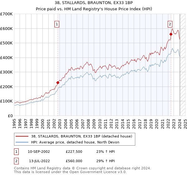 38, STALLARDS, BRAUNTON, EX33 1BP: Price paid vs HM Land Registry's House Price Index