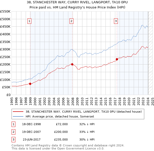 38, STANCHESTER WAY, CURRY RIVEL, LANGPORT, TA10 0PU: Price paid vs HM Land Registry's House Price Index