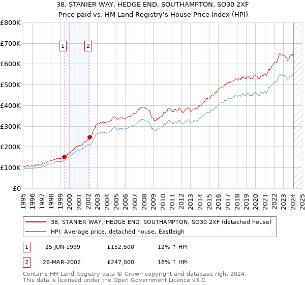 38, STANIER WAY, HEDGE END, SOUTHAMPTON, SO30 2XF: Price paid vs HM Land Registry's House Price Index