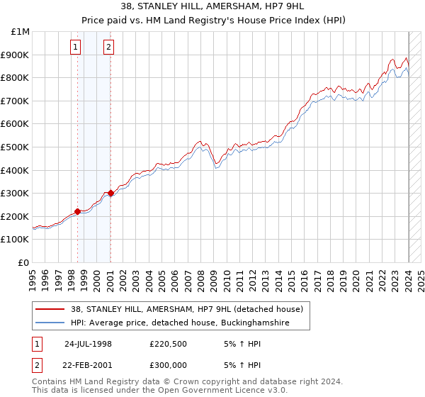 38, STANLEY HILL, AMERSHAM, HP7 9HL: Price paid vs HM Land Registry's House Price Index