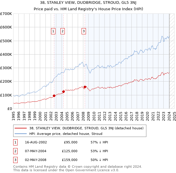 38, STANLEY VIEW, DUDBRIDGE, STROUD, GL5 3NJ: Price paid vs HM Land Registry's House Price Index