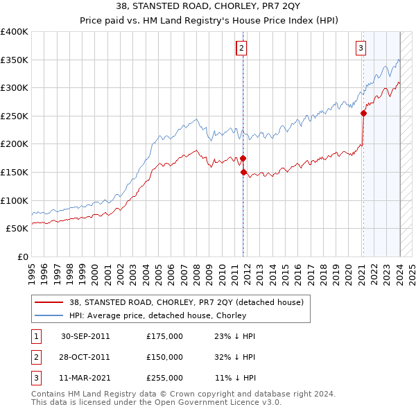 38, STANSTED ROAD, CHORLEY, PR7 2QY: Price paid vs HM Land Registry's House Price Index