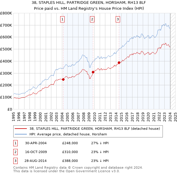 38, STAPLES HILL, PARTRIDGE GREEN, HORSHAM, RH13 8LF: Price paid vs HM Land Registry's House Price Index