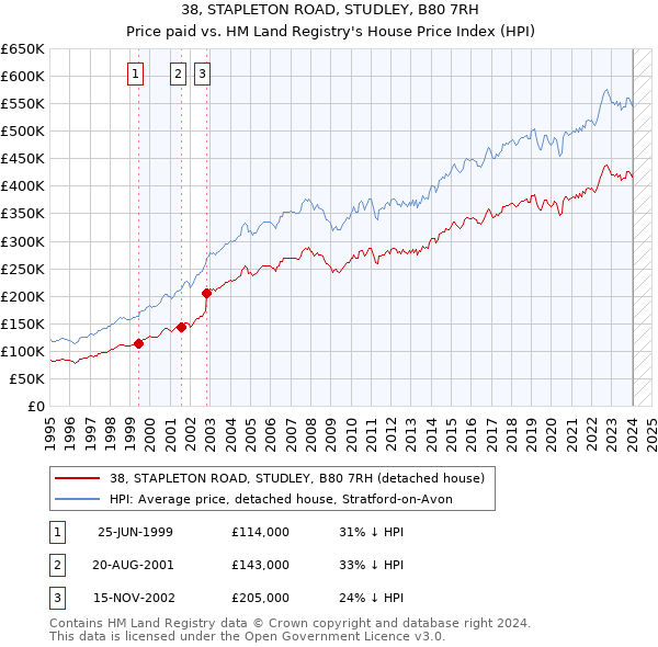 38, STAPLETON ROAD, STUDLEY, B80 7RH: Price paid vs HM Land Registry's House Price Index