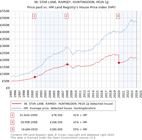 38, STAR LANE, RAMSEY, HUNTINGDON, PE26 1JJ: Price paid vs HM Land Registry's House Price Index